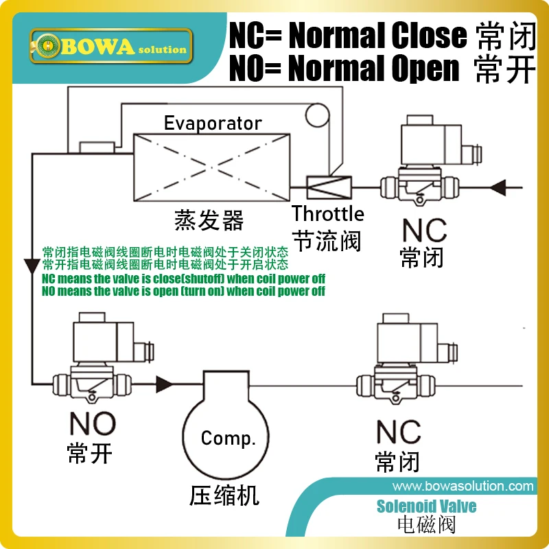 СОЛЕНОИДНЫЕ клапаны NC расхода потока 25 m3/h высокого качества 4,5 mpa большой выбор для того чтобы Переключить ВКЛ/ВЫКЛ жидкостную линию стоек винтов-компрессоров