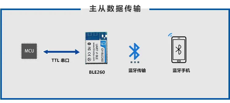 1 шт. BLE260 CC2640 master-slave one bluetooth 4,2 модуль Беспроводная bluetooth Последовательная передача модуль связи UART-BLE