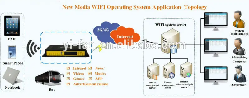 Поддержка облачной платформы 60 пользователей подключен промышленный 3g wifi маршрутизатор для автомобиля автобус wifi