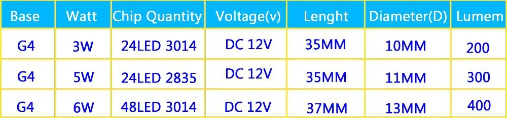 Горячая Распродажа DC 12 В g4 Led SMD3014 3 Вт 5 Вт 6 Вт Светодиодная лампа Замена 30 Вт галогенная лампа SMD2835 g4 Светодиодная лампа 360 Угол луча лампа