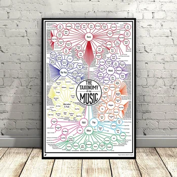 

The Taxonomy of Music Chart poster Art Canvas Poster Nursery Art Wall Pictures for Living Room No Frame