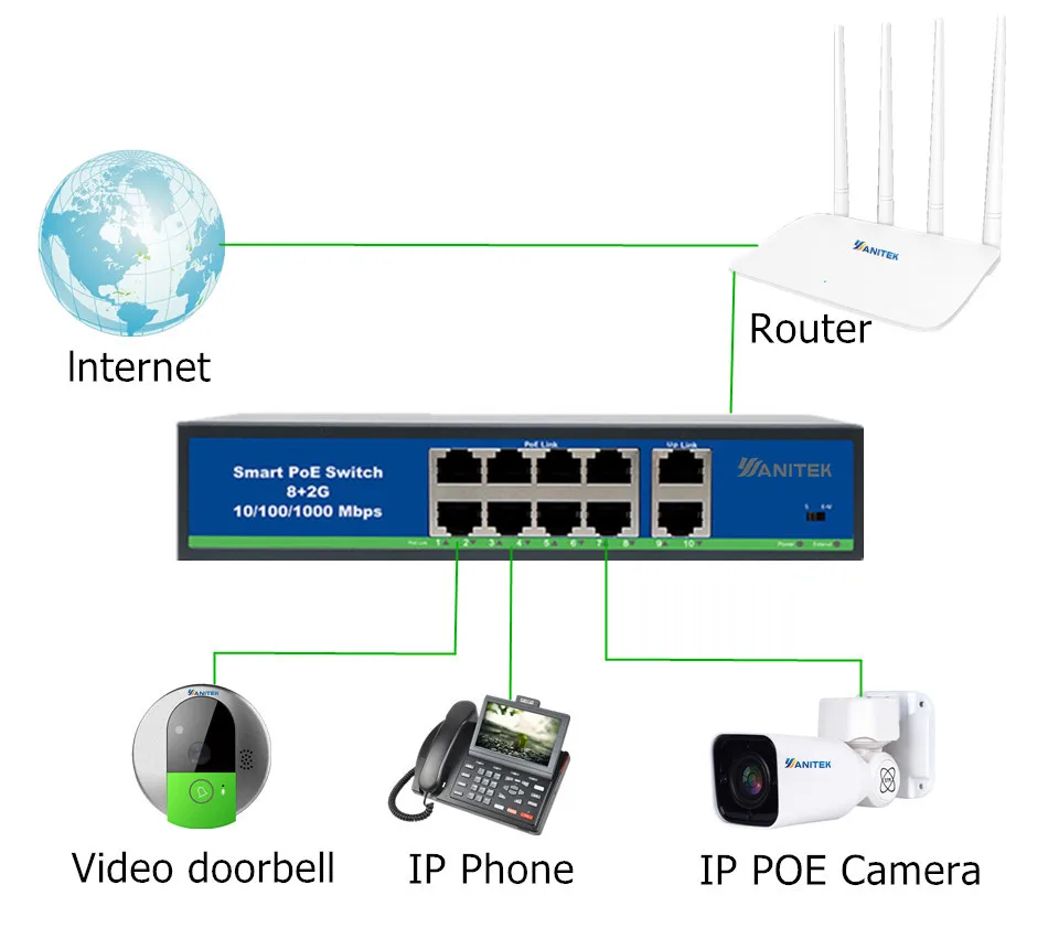 8POE + 2GE 120 W сетевой переключатель POE Ethernet 250 м расстояние сети Порты IEEE802.3af/at подходит для камеры системы видеонаблюдения/Беспроводной AP