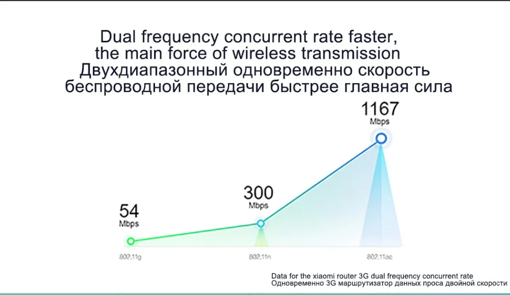 Xiaomi Mi маршрутизатор 3G беспроводной Wi-Fi с 128 Мб памяти 128 МБ большая вспышка Двухдиапазонная 2,4G/5G Roteador управление приложением