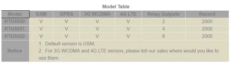 RTU5022 GSM/3g WCDMA/4G LTE SMS удаленные переключатели с 8 релейными выходами удаленное реле Вкл/Выкл переключатель таймер переключатели