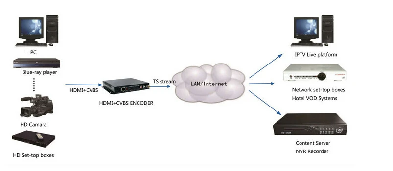 HDMI+ CVBS H.264 HDMI CVBS HD кодировщик Поддержка ONVIF live и NVR/1080 P для прямого потокового вещания IPTV