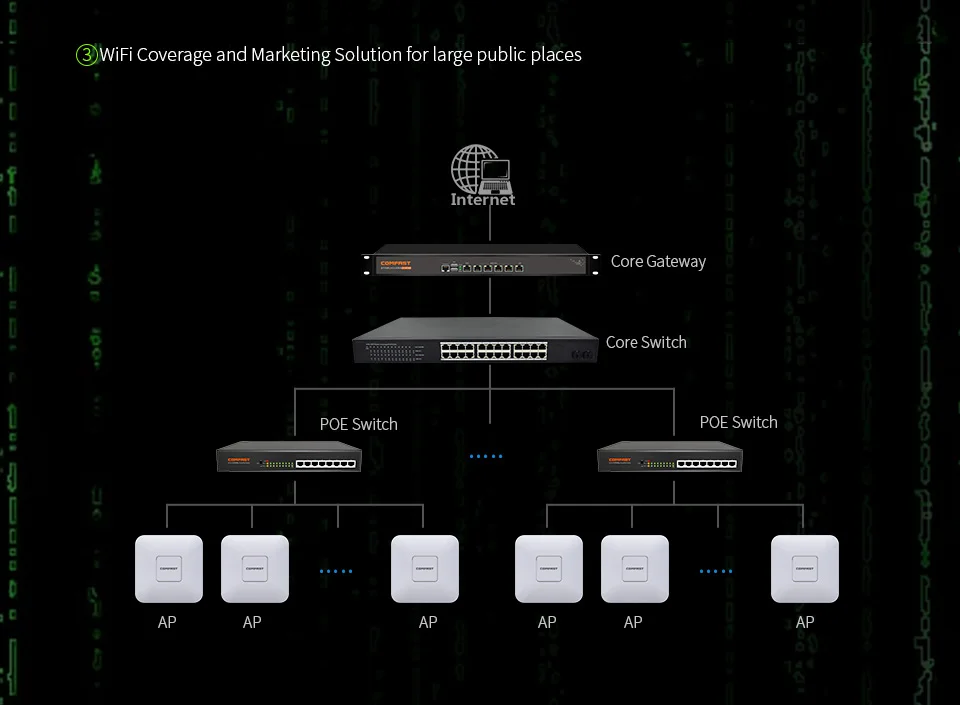 COMFAST беспроводной AP 1200 м потолок 802.11AC 5,8 Г + 2,4 Крытый 48 в POE мощность 16 Flash Wi Fi точка доступа маршрутизатор телевизионные антенны