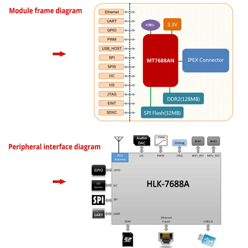 2 шт./лот UART к Ethernet встроенный беспроводной роутер под прошивку OpenWRT модуль умный дом MT7688 RS485 Базовая частота 580 МГц