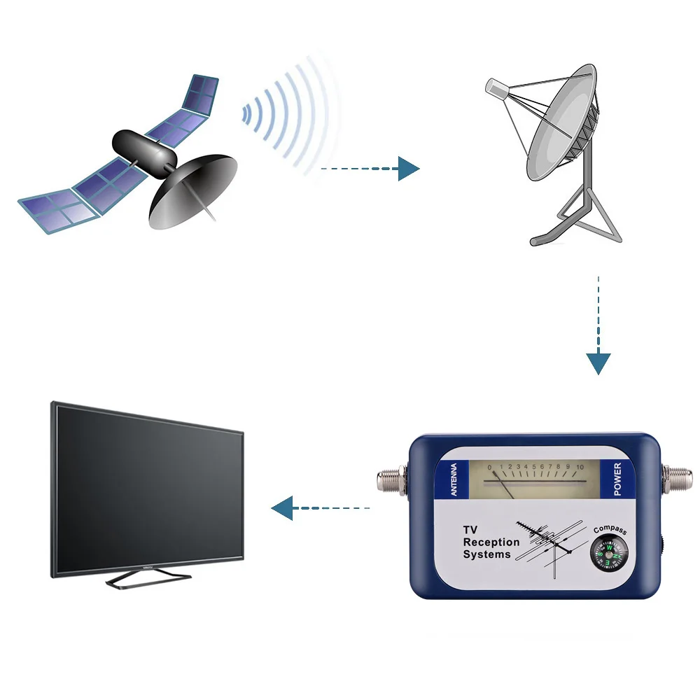 Fornorm DVB-T локатор Цифровой Спутниковый Сигнал Искатель с компасом антенна указатель интенсивности метр антенна ТВ приемник