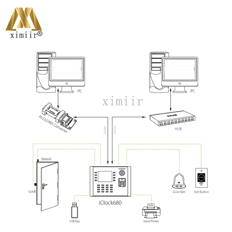 Iclock680/660 отпечатков пальцев время контроль доступа с камера RFID карты и 3g, ADMS SDK Sofware