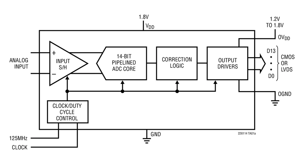 LTC2260CUJ 14 LTC2260IUJ LTC2260 105Msps Ultralow Power 1 8 V ADCs|power dc|power dc |