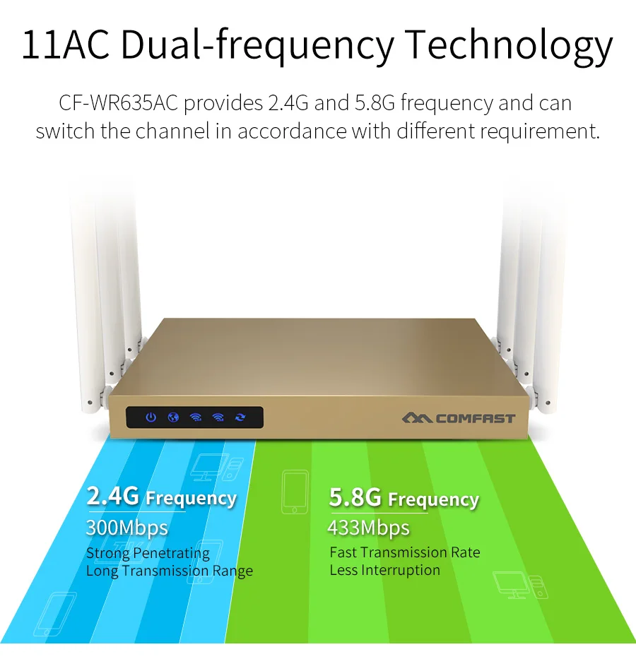 COMFAST 750 Мбит/с двухдиапазонный маршрутизатор 2,4 ГГц+ 5,8 ГГц Wifi точка доступа Высокая мощность Антенна 600 квадратных метров покрытие беспроводной маршрутизатор