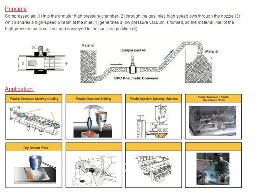 Новое поступление CPC-100 пневматический вакуумный конвейер 2.8m3/мм для легких материалов пневматический транспортировка трубопровода