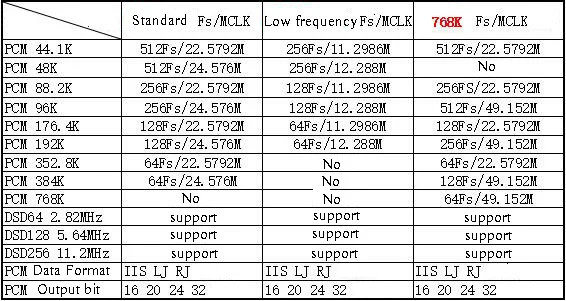 AK4137 ies/DSD плата преобразования частоты дискретизации поддерживает PCM/DSD обмен поддерживает DOP вход для Hifi AmplificatoreG8-003