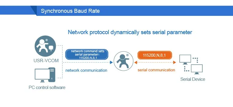 Промышленный серийный к Ethernet конвертер RS232 RS485 к TCP Modbus RTU к Modbus TCP Поддержка Прозрачная передача