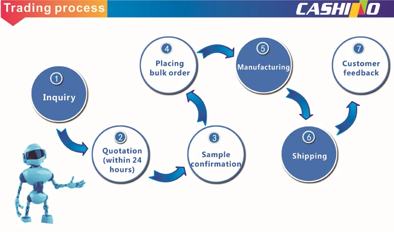 Trading process