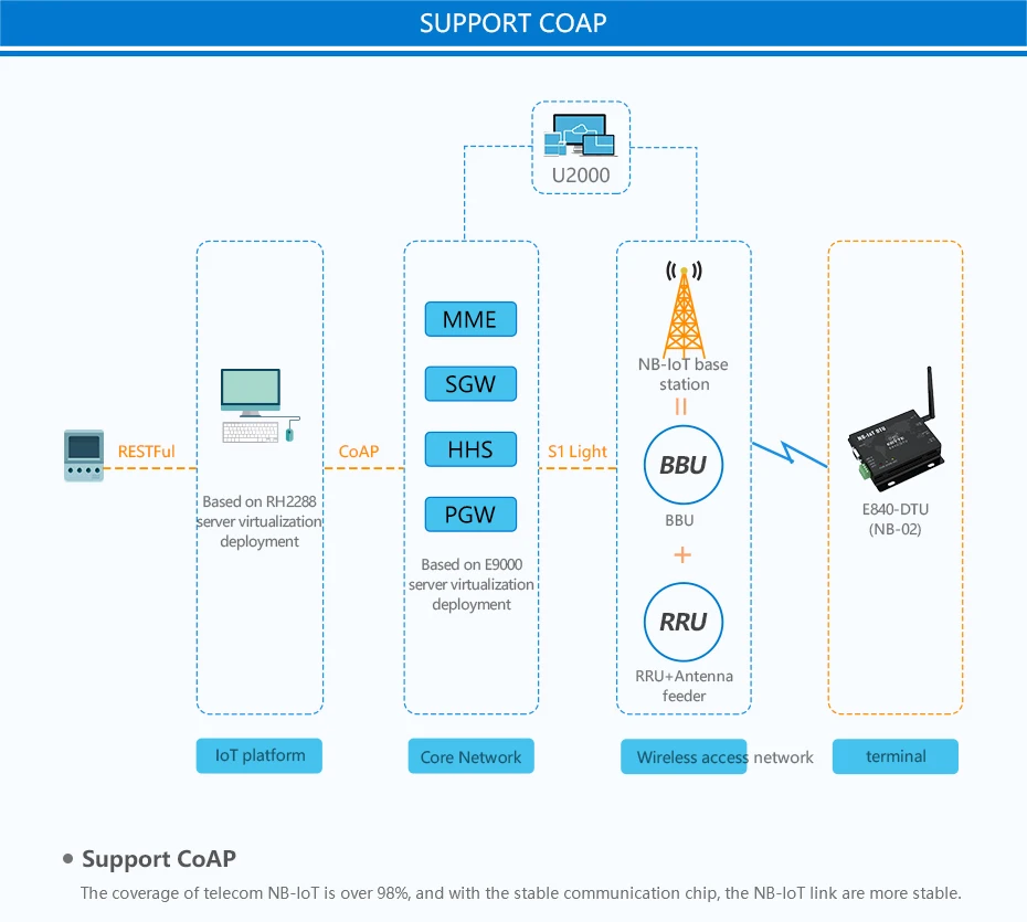 E840-DTU(NB-02) NB-IoT RS485 RF Transceivers (9)