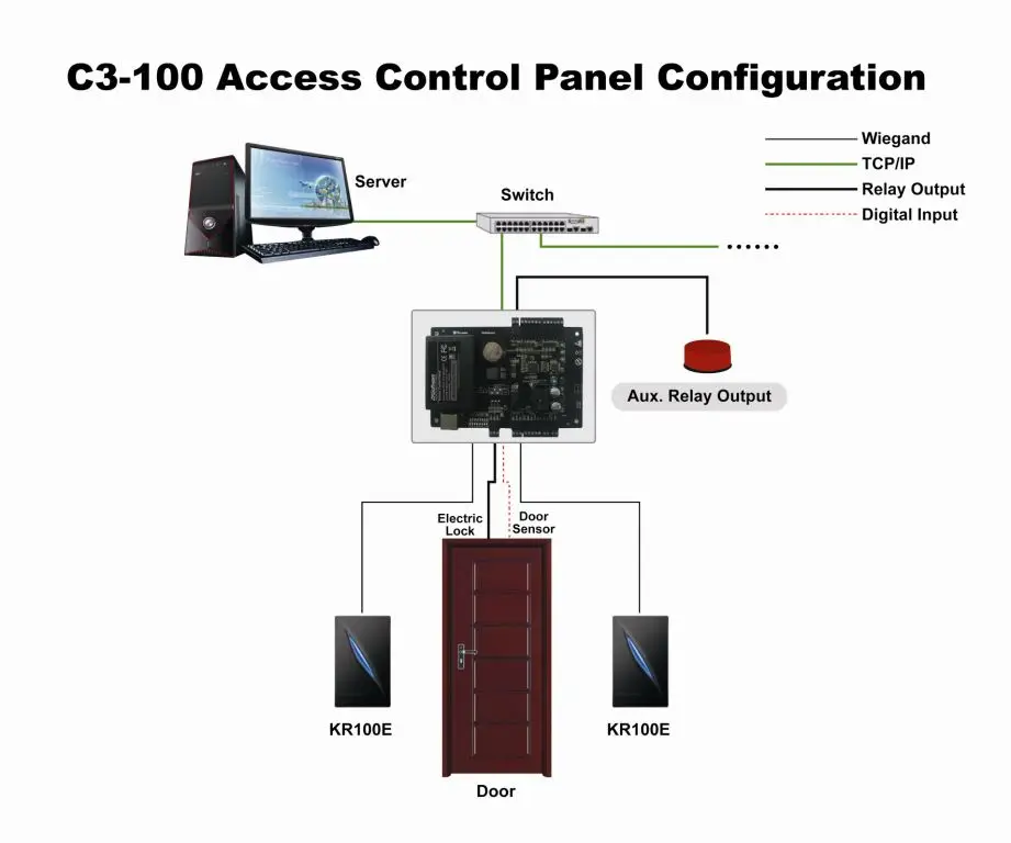 Оригинальная однодверная панель управления доступом zkteco TCP/IP c3-100 система контроля доступа с блоком питания 12V3A и металлической коробкой