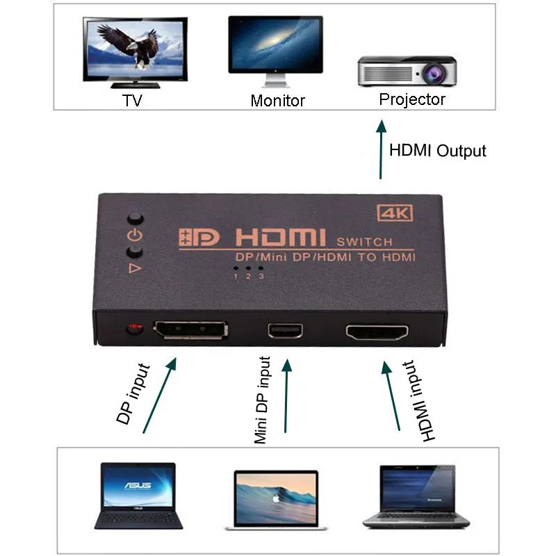 

HDMI Mini DP DP DisplayPort to 4K HDMI video adapter Switch Switcher Converter Selector for Macbook Notebook PC to TV Projector