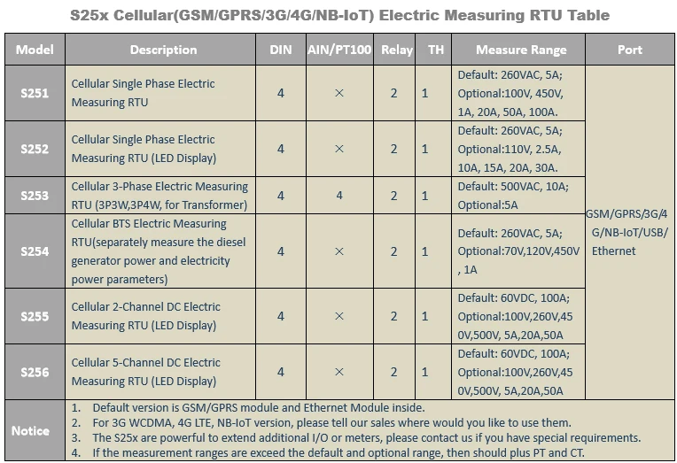 S25x Cellular Electric Measuring RTU Table List