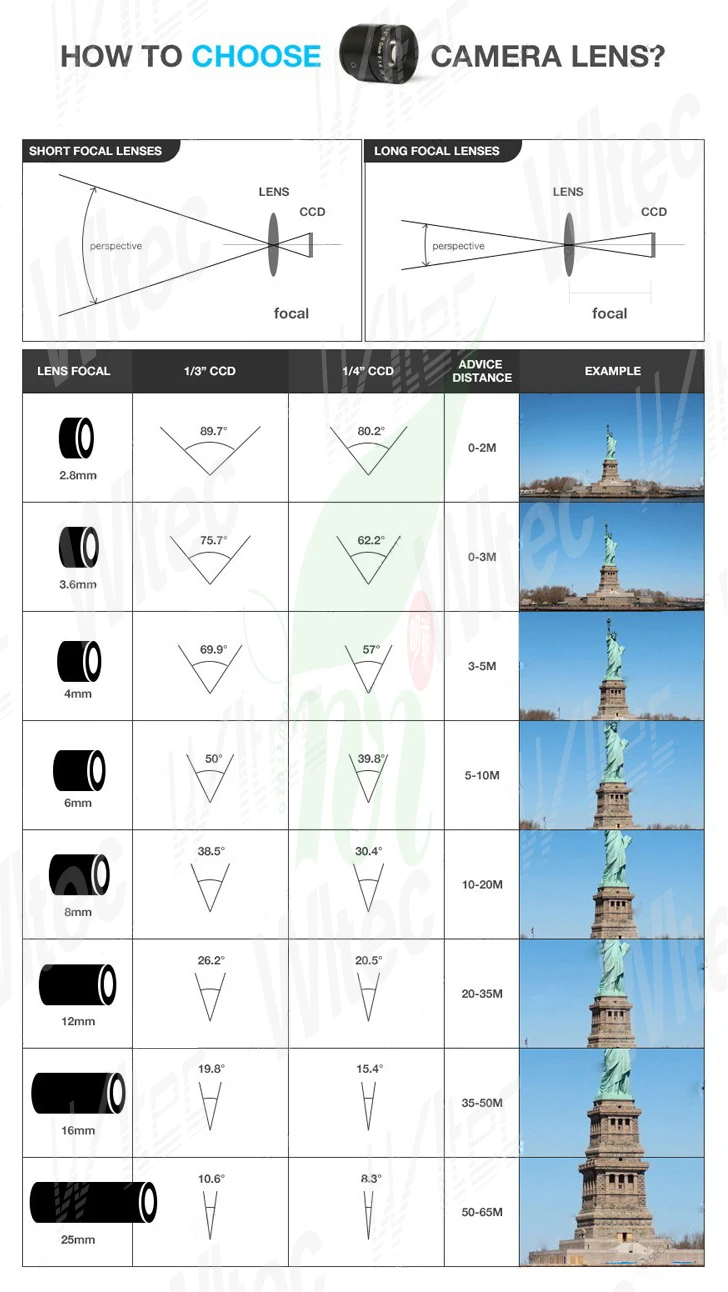 Choose-Lens