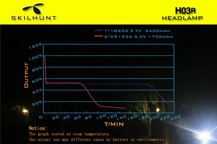 Новый Skilhunt H03 H03R H03F светодио дный фары лампе Фронтале Cree XML1200Lm Фары охота рыбалка кемпинг фар + повязка на голову