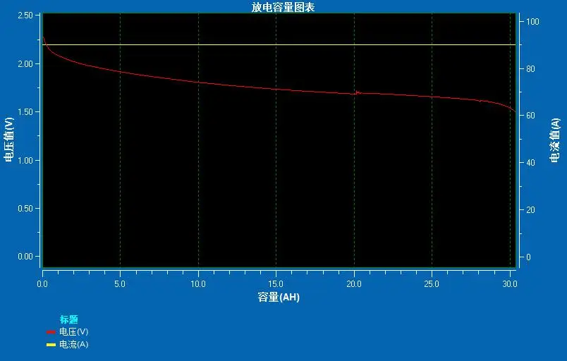 Discharge Curve at high temperature 55
