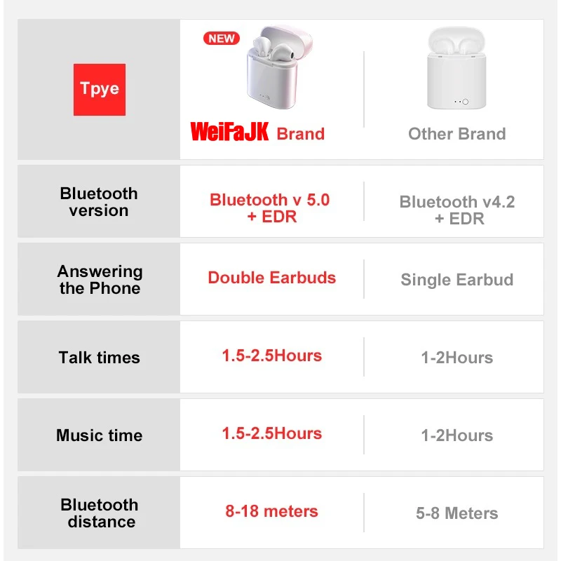 I7s Tws беспроводные наушники, Bluetooth наушники, стерео наушники-вкладыши, гарнитура с зарядным устройством, микрофон для всех Bluetooth, планшетов, смартфонов