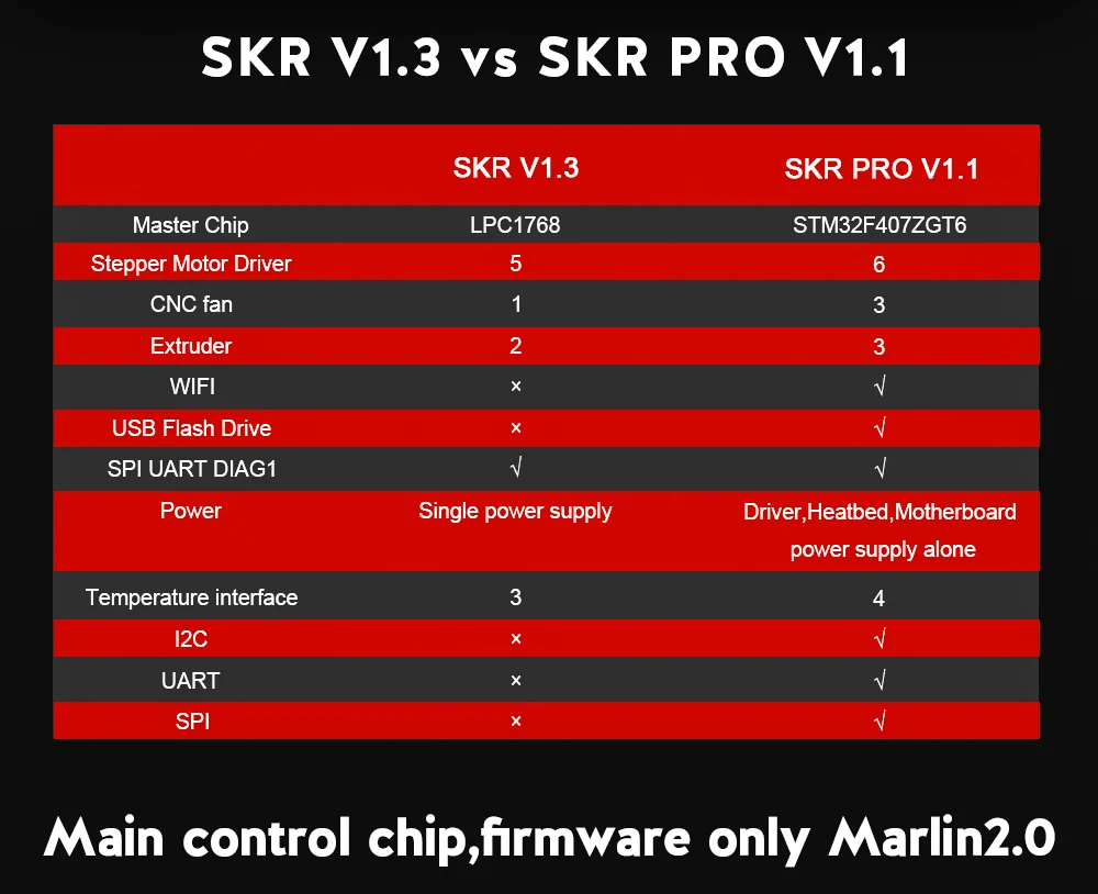 BIGTREETECH SKR PRO V1.1 32 бит wifi плата управления части 3d принтера Vs MKS Gen V1.4 с TFT 35 TMC2208 A4988 TMC2130 драйвер