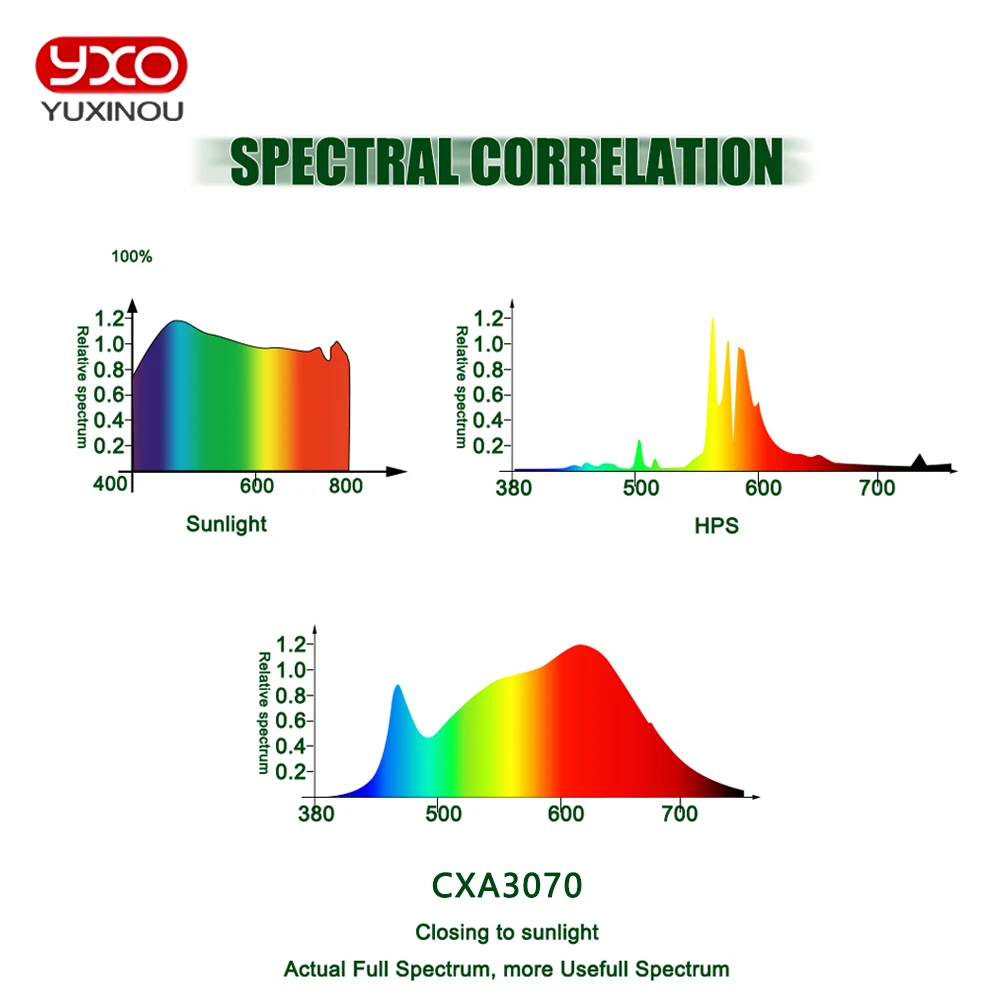 1 шт. светодиодная лампа полного спектра CREE CXA2530 CXA2540 CXA3070 COB для выращивания