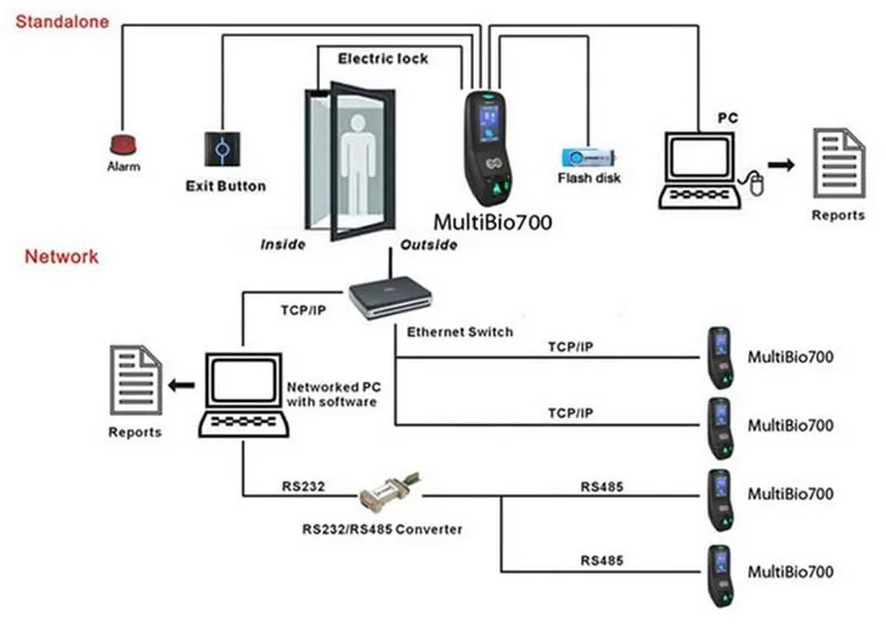 MultiBio 700 Iface7 лица+ отпечатков пальцев+ RFID карта+ пароль признание учета рабочего времени контроль доступа терминал