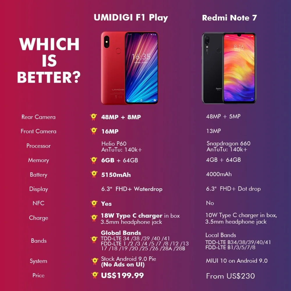 UMIDIGI F1 Play Android 9,0 48MP + 8MP + 16MP камеры 5150 mAh 6 ГБ Оперативная память 64 Гб Встроенная память 6,3 "FHD + Helio P60 глобальная версия смартфон Dual Core 4G