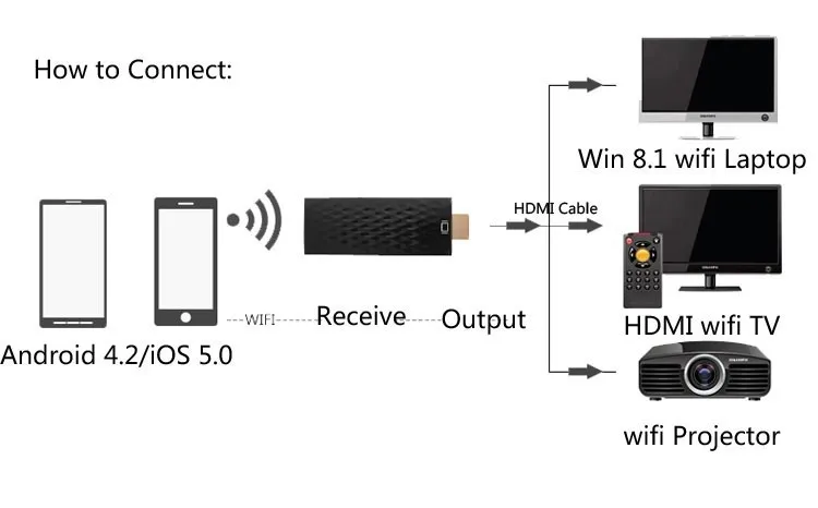 Беспроводной WiFi HDMI адаптер видео к ТВ адаптер конвертер для iPhone XS MAX XR 6 7 8 Plus samsung S8 S6 S7 Edge Note9 Android LG