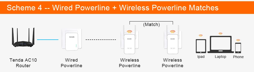 Tenda PH3 AV1000 Gigabit Powerline адаптер 1* пара 1000 Мбит/с PLC комплект Homeplug AV2 Gigabit сетевые адаптеры удлинитель Ethernet IPTV