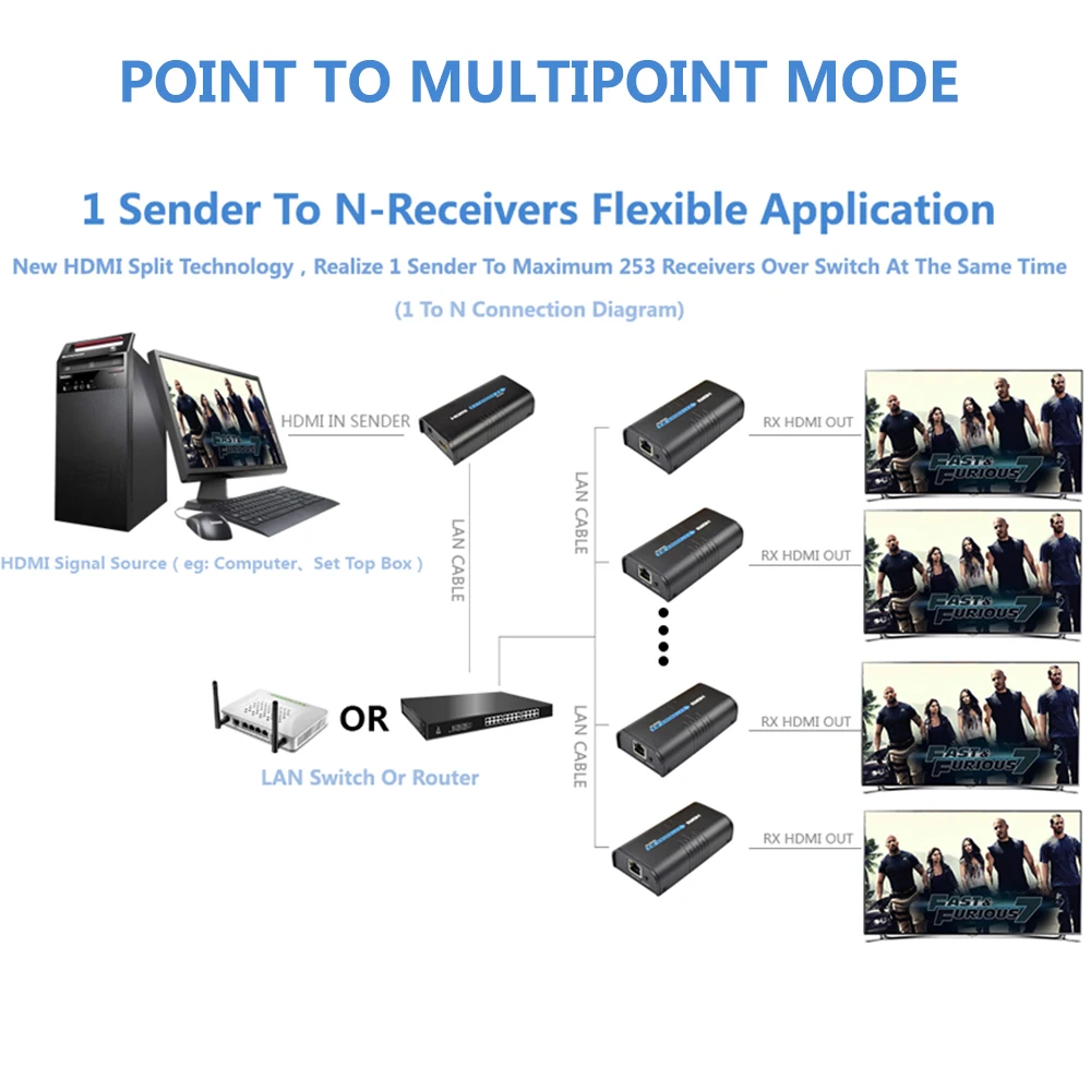 1 Sender 6 Receivers HDMI Extender 120m Over Cat5/5e/6 IP/TCP Support 1080P HDMI Extender Compatibl