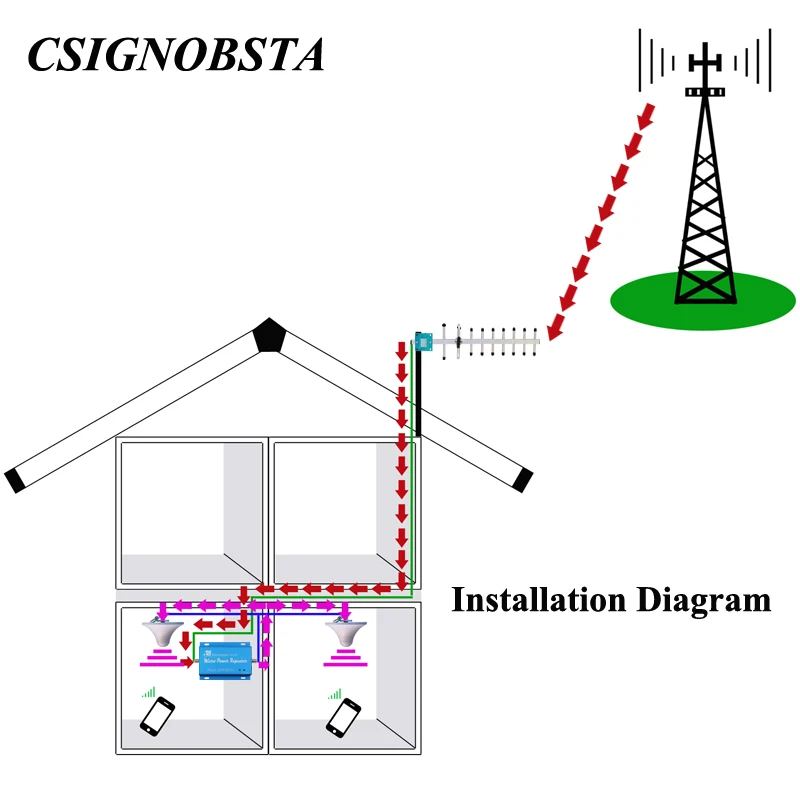 Высокое Качество CDMA 850 МГц усилитель сигнала мобильного телефона усилитель повторитель усилитель для Великобритании Бразилия Мексика Аргентина, Чили, Новой Зеландии, Индия