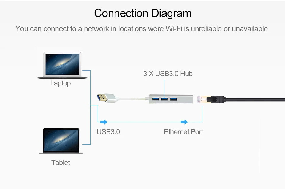 KuWFi USB3.0 концентратора Gigabit Ethernet сетевой адаптер + 3 Порты и разъёмы концентратор USB 3,0 RJ45 10/100/1000 м сетевой карты для Macbook Windows 10