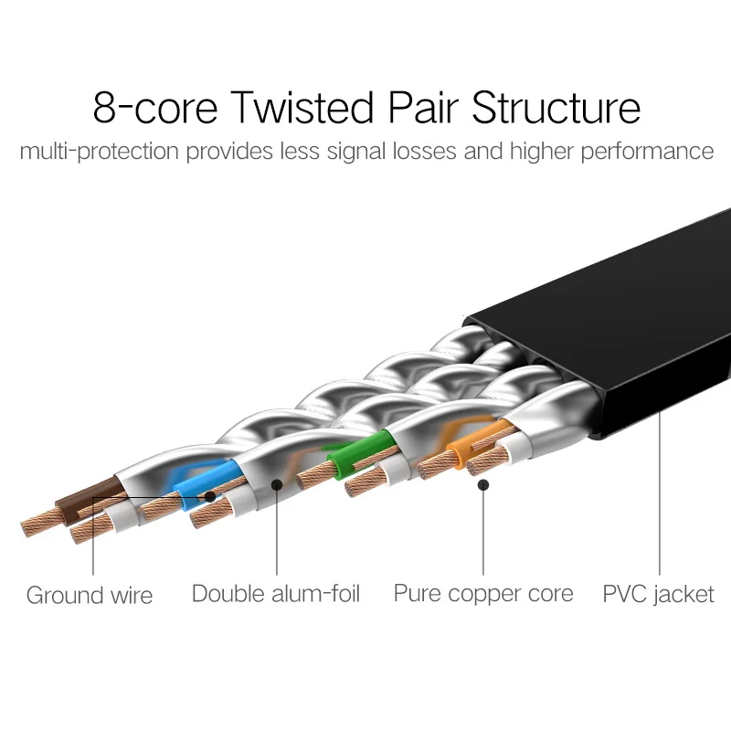 плоская витая пара. Ugreen cat7 кабель ethernet rj45 cat 7. Lan кабель плоский. Ethernet (cat – кабель категории 5). кабель utp cat 6.