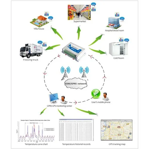 S262 GSM Temperature Alarm