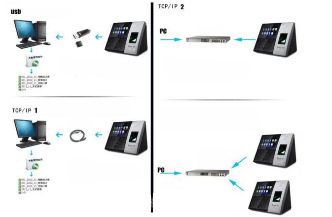 Уход за лицом + палец TCP/IP отпечатков пальцев биометрический табельные часы с отпечатком пальца доступа Управление/iface702