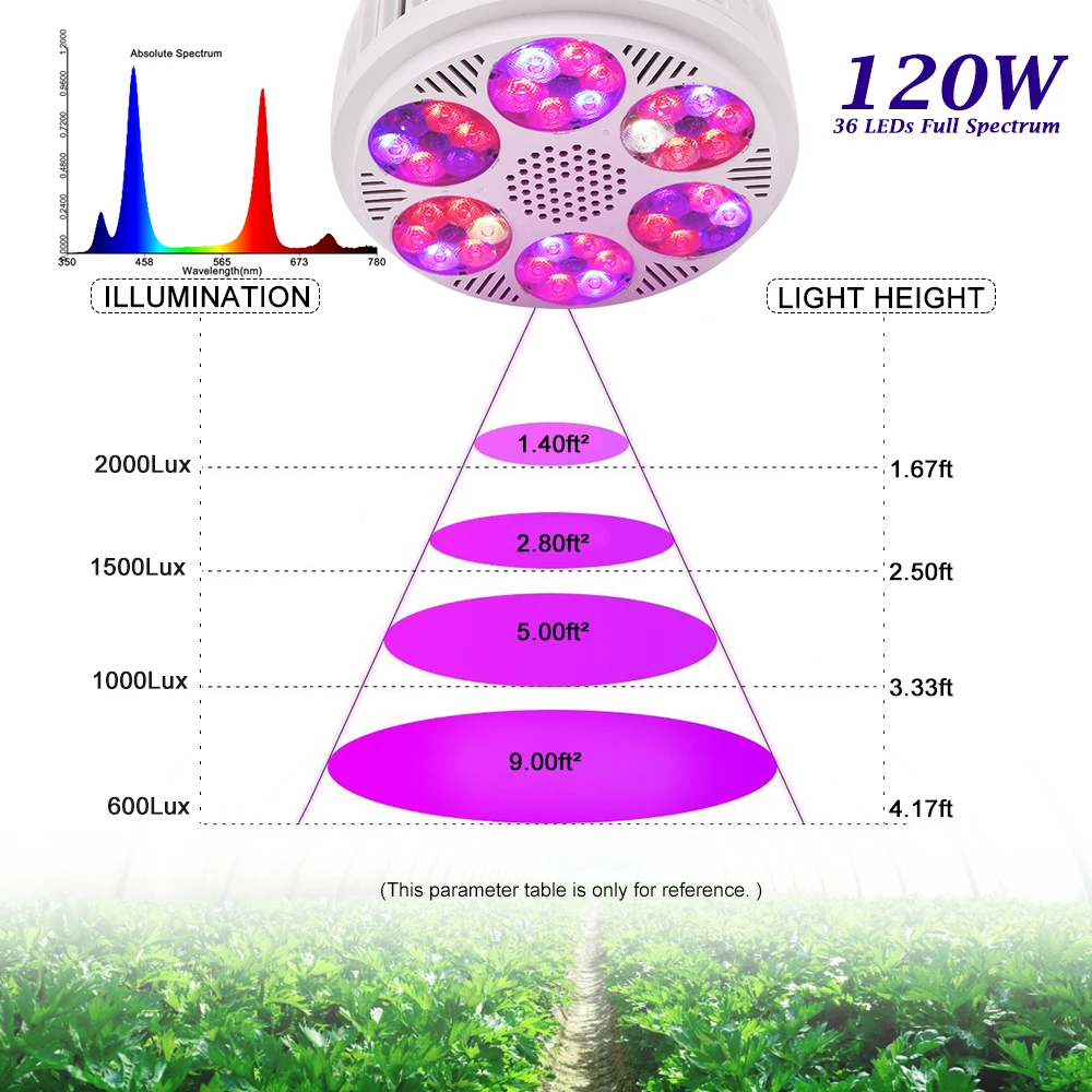 120 Вт полный спектр Светодиодная лампа для выращивания E27 светодиодная лампа для выращивания 36 светодиодов 85-265 в УФ+ ИК лампа для растений для теплиц овощи фрукты полный спектр светильники внутреннего