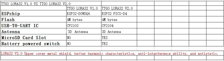 2 шт./партия TTGO LORA32 V2.0 868/915Mhz ESP32 LoRa OLED 0,96 дюймов синий дисплей sd-карта ESP-32 Wi-Fi модуль Bluetooth