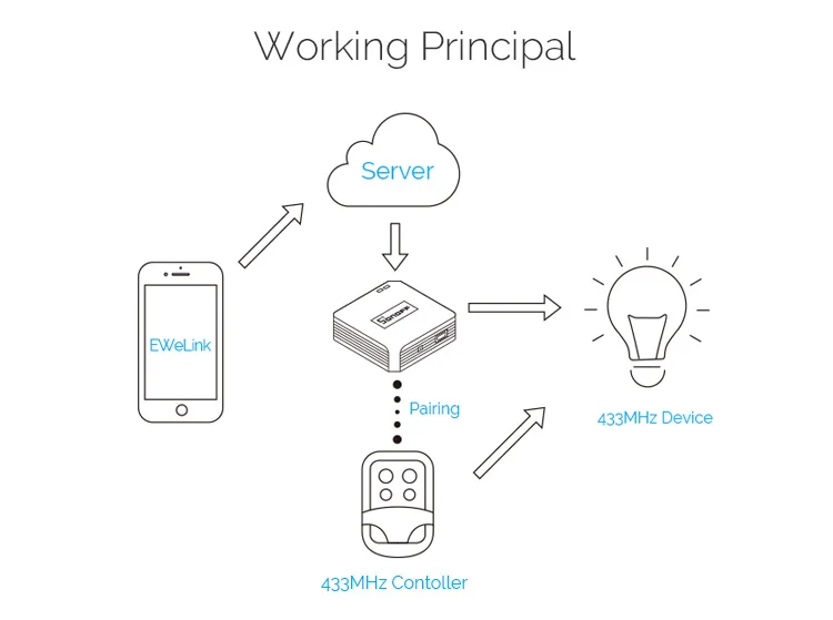 Sonoff RF мост дистанционного управления универсальная Автоматизация WiFi Конвертация 433 МГц беспроводной Domotica переключатель RF пульт дистанционного управления ler eWeLink