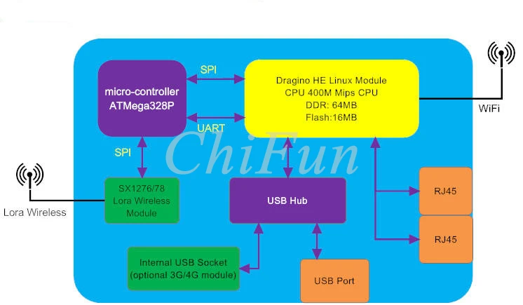 Бесплатная доставка LG01 S LoRa шлюз 868 915 433MHZ| |
