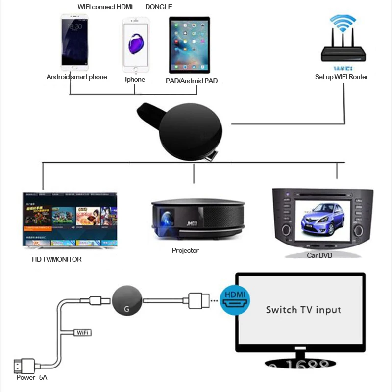 Хит HFLY yehua G5 2,4G wifi HDMI dongle tv stick android для crome cast para tv поддержка хрома/miracast/aiplay DLNA