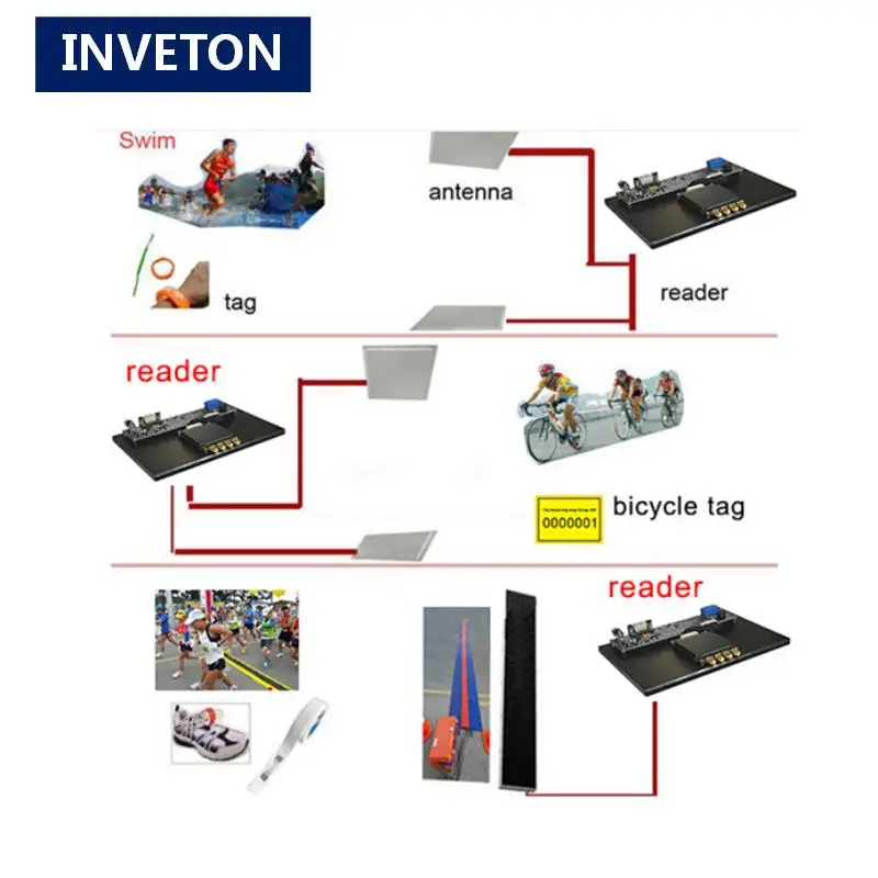 Ультра считыватель несколько тегов uhf rfid считыватель с программным обеспечением rfid система синхронизации для спортивных гонок решение синхронизации Бесплатный тег Тестовый образец