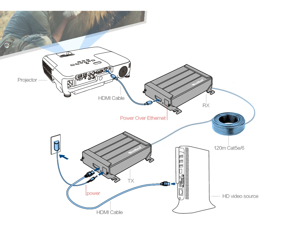 MiraBox HDMI Сетевой удлинитель отправитель и приемник по Cat5/Cat5e/Cat6 Rj45 Ethernet передача Full HD1080p HDMI POE удлинитель