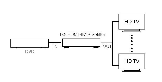 1X8 HDMI 4 K 2 K сплиттер