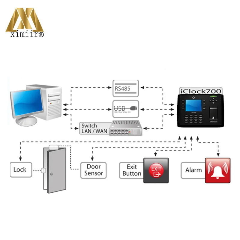 Биометрические программного обеспечения Iclock700 контроля доступа по отпечаткам пальцев и время посещения с ic-считыватель и камеры дополнительно gprs, WI-FI