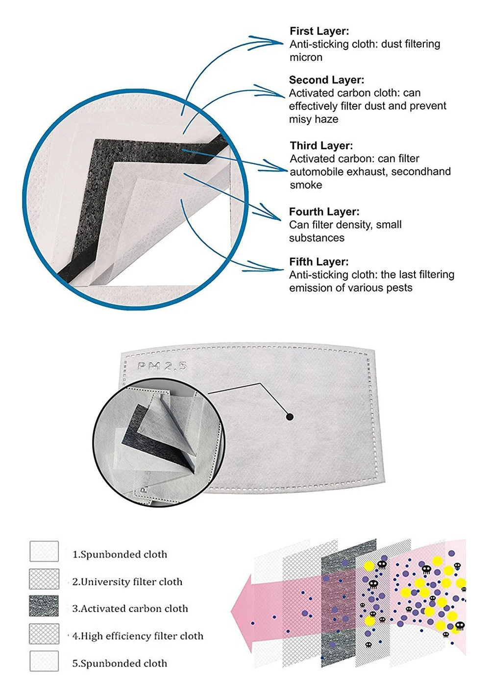 10 шт./лот 5 слоев PM2.5 N95 угольный фильтр вставить Защитная Media для рта маска против пыли
