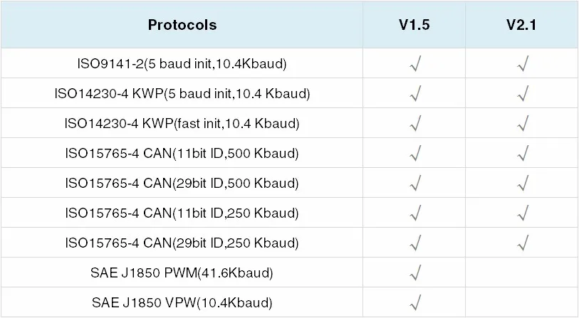 elm327 Bluetooth v1.5 OBD2 OBDII адаптер V1.5 elm327 автомобильный диагностический инструмент сканер elm327 Bluetooth